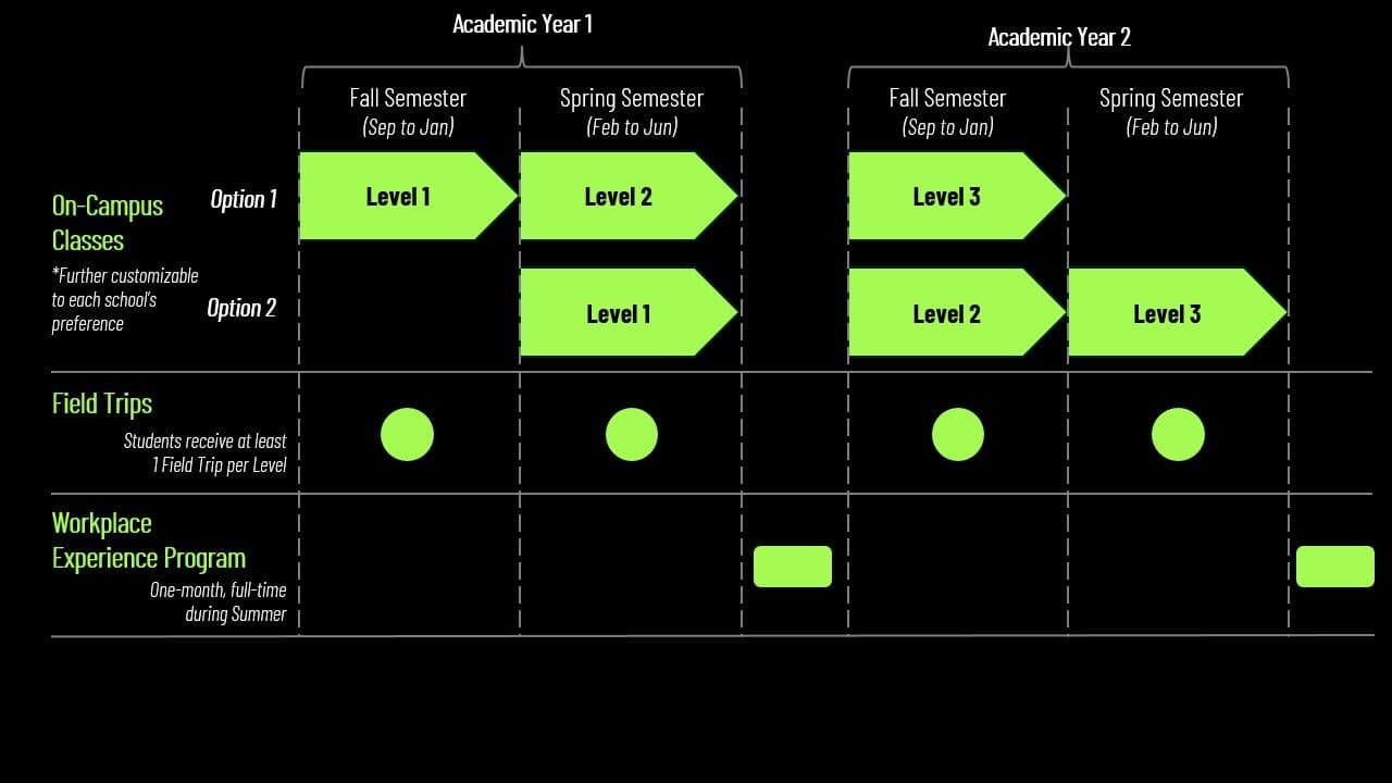 seed foundation_program timeline
